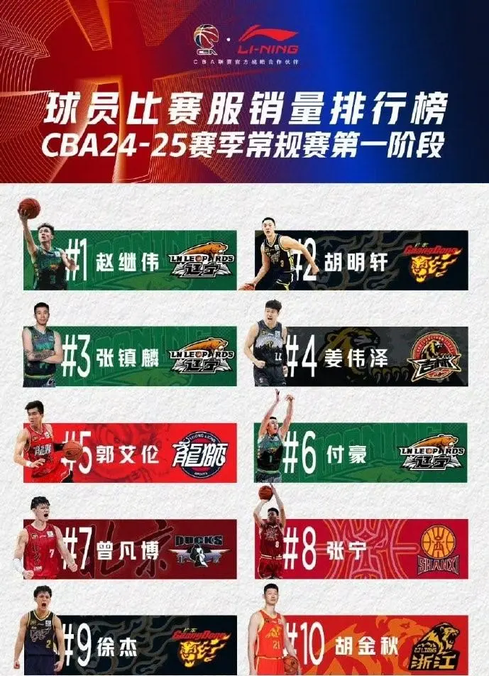 🌟CBA球衣销量榜出炉：赵继伟、胡明轩、张镇麟前三，郭艾伦第五