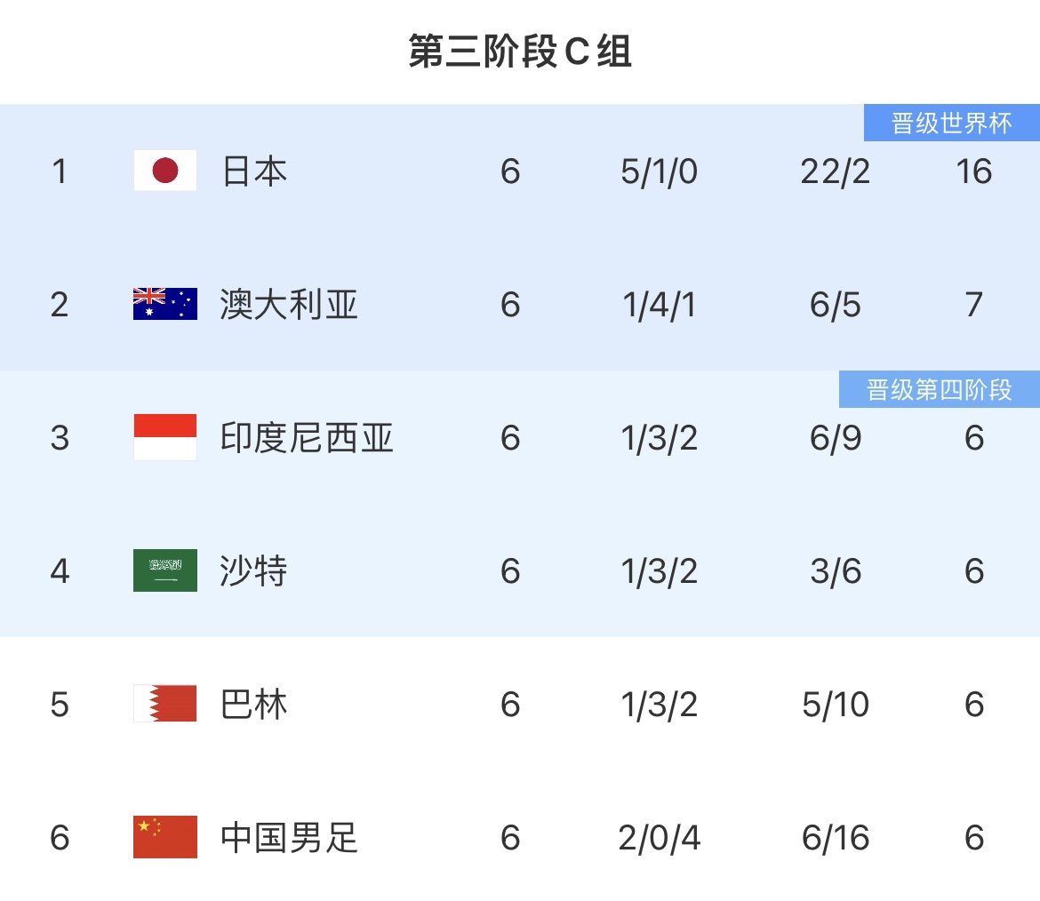 印尼主帅:对沙特本可以进更多球,我们很有机会小组第3或第4晋级